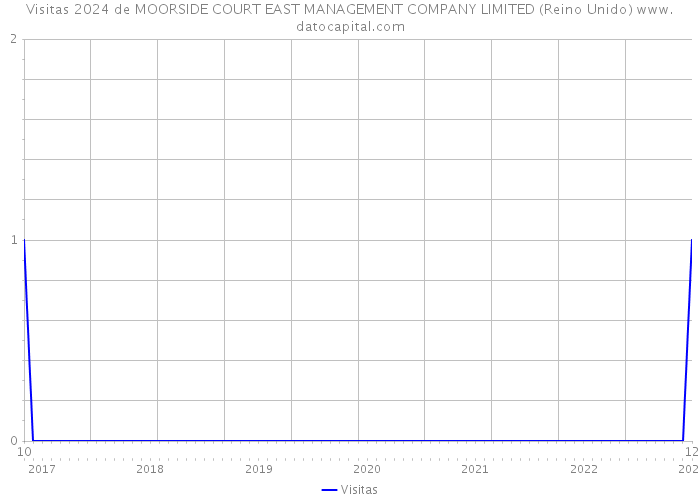 Visitas 2024 de MOORSIDE COURT EAST MANAGEMENT COMPANY LIMITED (Reino Unido) 