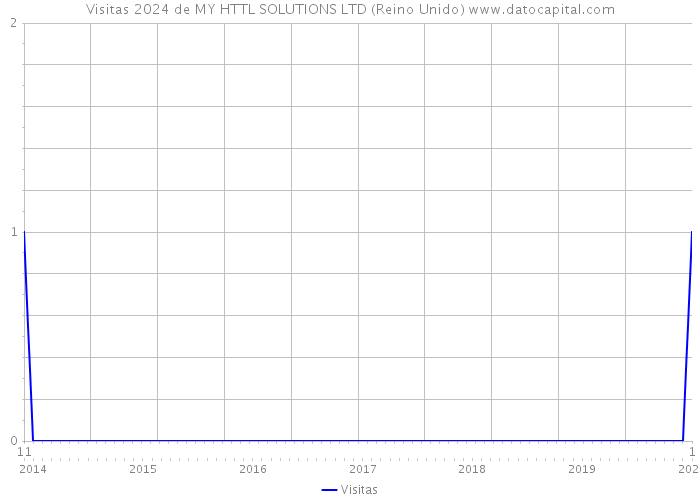 Visitas 2024 de MY HTTL SOLUTIONS LTD (Reino Unido) 