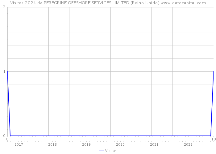 Visitas 2024 de PEREGRINE OFFSHORE SERVICES LIMITED (Reino Unido) 