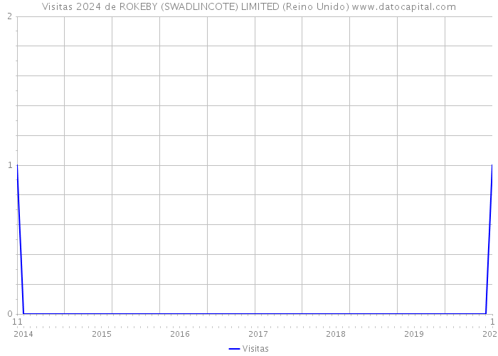 Visitas 2024 de ROKEBY (SWADLINCOTE) LIMITED (Reino Unido) 