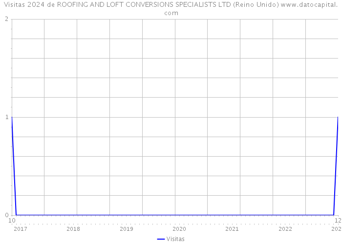 Visitas 2024 de ROOFING AND LOFT CONVERSIONS SPECIALISTS LTD (Reino Unido) 