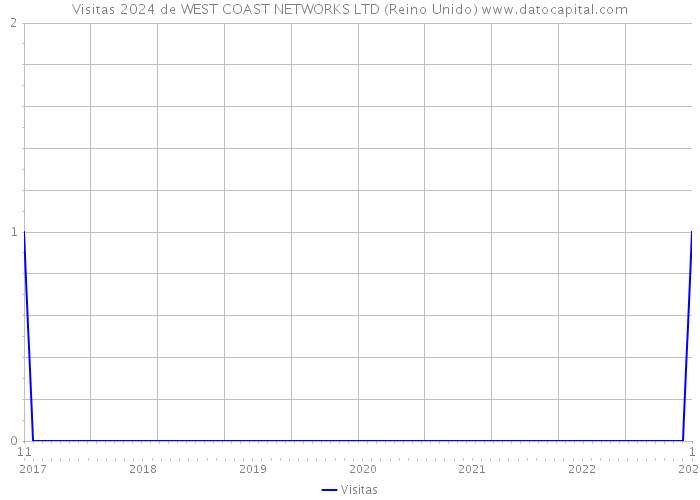 Visitas 2024 de WEST COAST NETWORKS LTD (Reino Unido) 