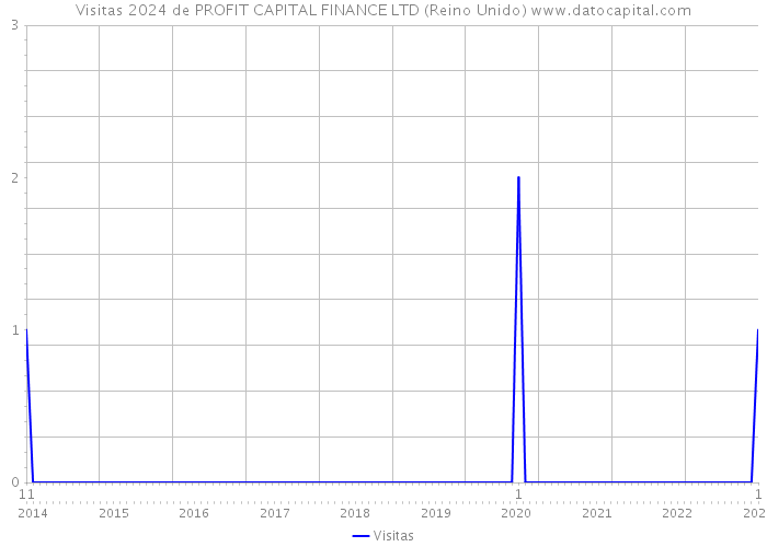 Visitas 2024 de PROFIT CAPITAL FINANCE LTD (Reino Unido) 