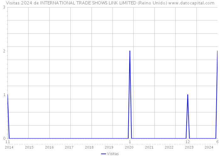 Visitas 2024 de INTERNATIONAL TRADE SHOWS LINK LIMITED (Reino Unido) 