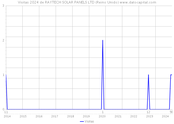 Visitas 2024 de RAYTECH SOLAR PANELS LTD (Reino Unido) 