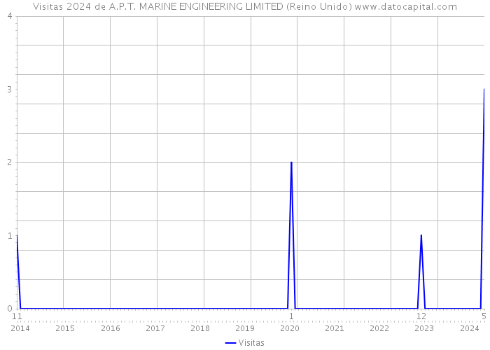 Visitas 2024 de A.P.T. MARINE ENGINEERING LIMITED (Reino Unido) 