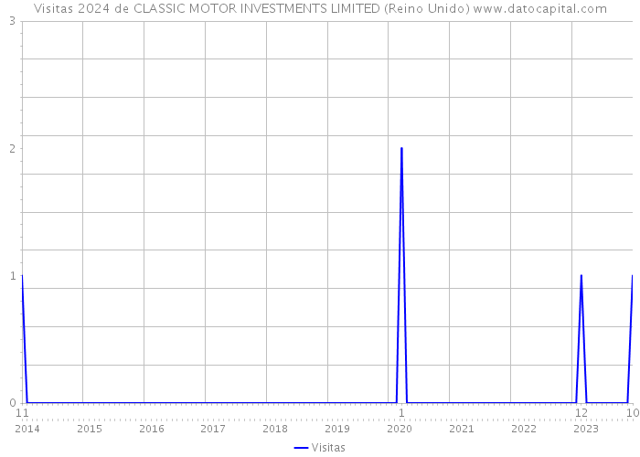 Visitas 2024 de CLASSIC MOTOR INVESTMENTS LIMITED (Reino Unido) 
