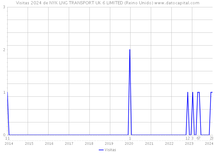 Visitas 2024 de NYK LNG TRANSPORT UK 6 LIMITED (Reino Unido) 