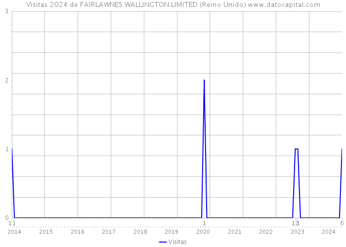 Visitas 2024 de FAIRLAWNES WALLINGTON LIMITED (Reino Unido) 