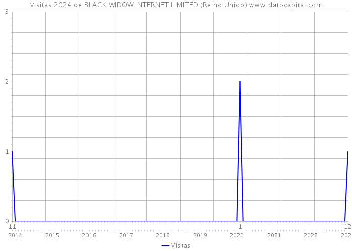Visitas 2024 de BLACK WIDOW INTERNET LIMITED (Reino Unido) 