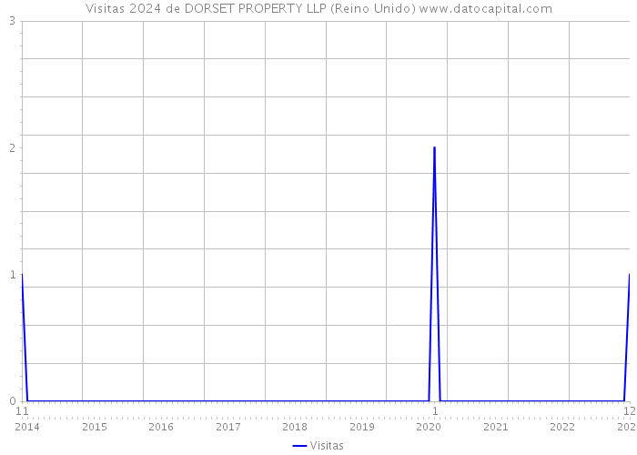 Visitas 2024 de DORSET PROPERTY LLP (Reino Unido) 