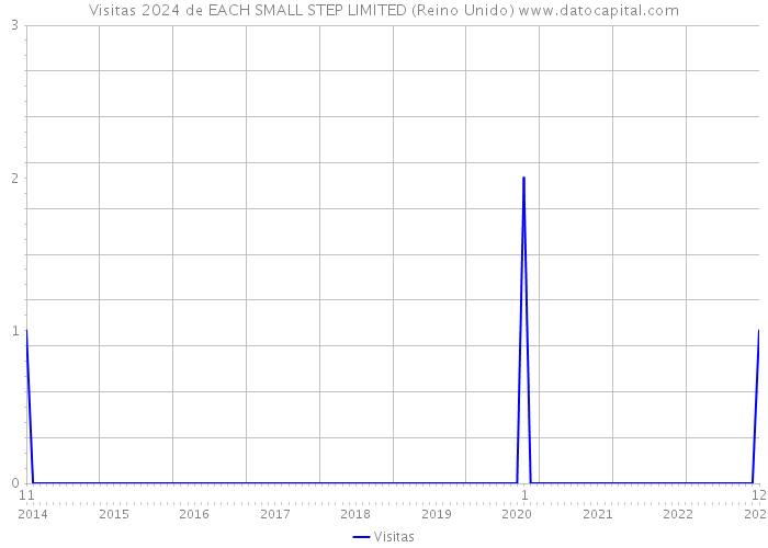 Visitas 2024 de EACH SMALL STEP LIMITED (Reino Unido) 