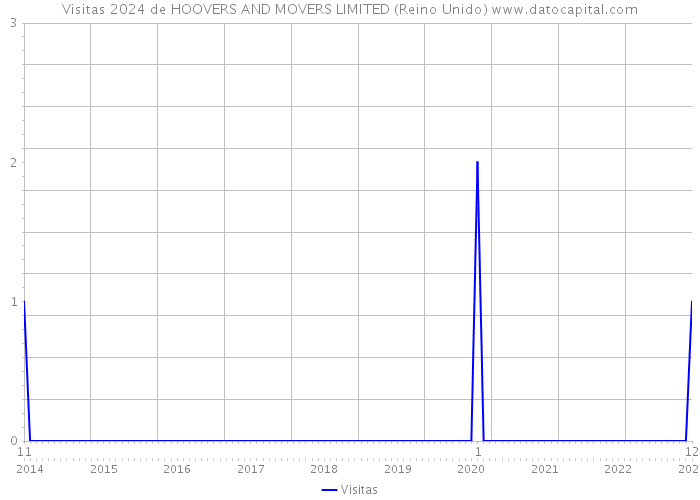 Visitas 2024 de HOOVERS AND MOVERS LIMITED (Reino Unido) 