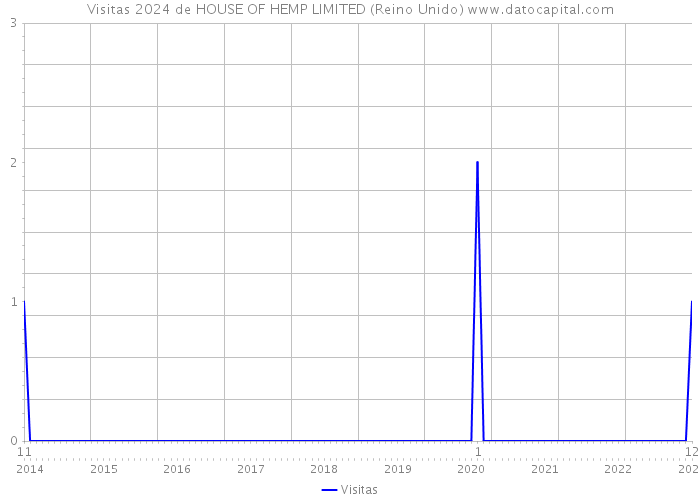 Visitas 2024 de HOUSE OF HEMP LIMITED (Reino Unido) 