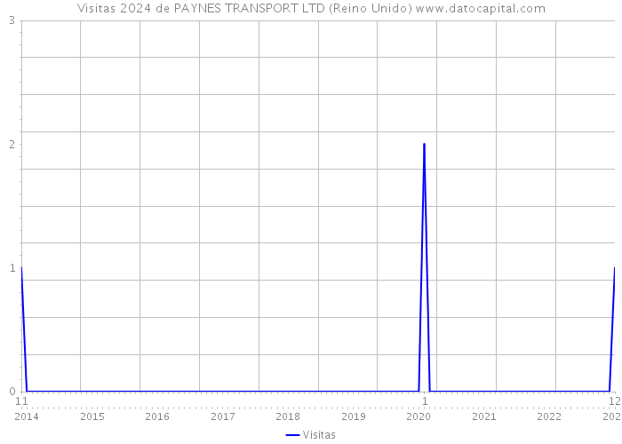 Visitas 2024 de PAYNES TRANSPORT LTD (Reino Unido) 