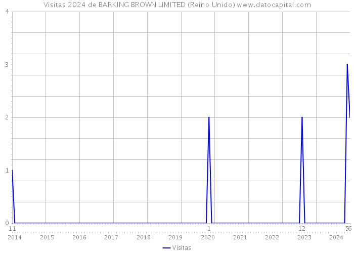 Visitas 2024 de BARKING BROWN LIMITED (Reino Unido) 