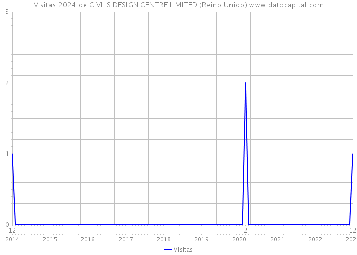 Visitas 2024 de CIVILS DESIGN CENTRE LIMITED (Reino Unido) 