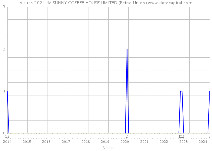 Visitas 2024 de SUNNY COFFEE HOUSE LIMITED (Reino Unido) 