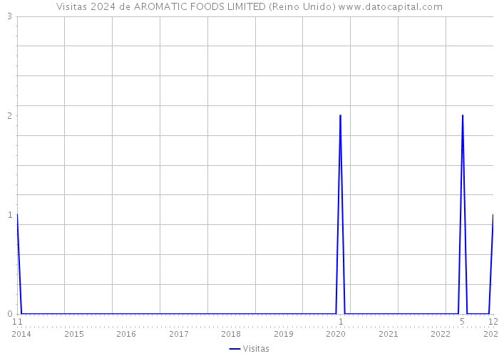 Visitas 2024 de AROMATIC FOODS LIMITED (Reino Unido) 
