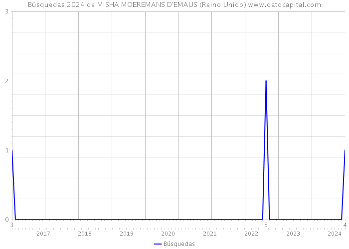 Búsquedas 2024 de MISHA MOEREMANS D'EMAUS (Reino Unido) 