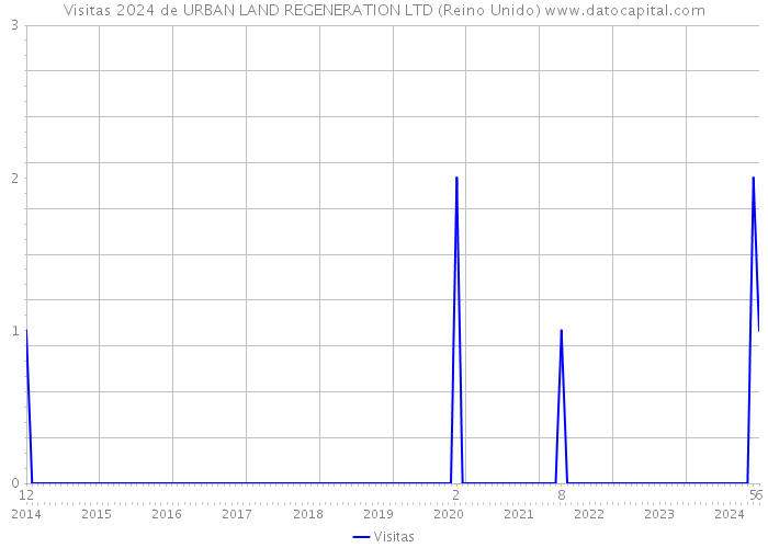 Visitas 2024 de URBAN LAND REGENERATION LTD (Reino Unido) 