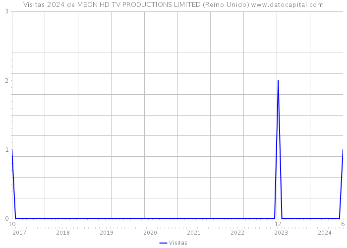 Visitas 2024 de MEON HD TV PRODUCTIONS LIMITED (Reino Unido) 