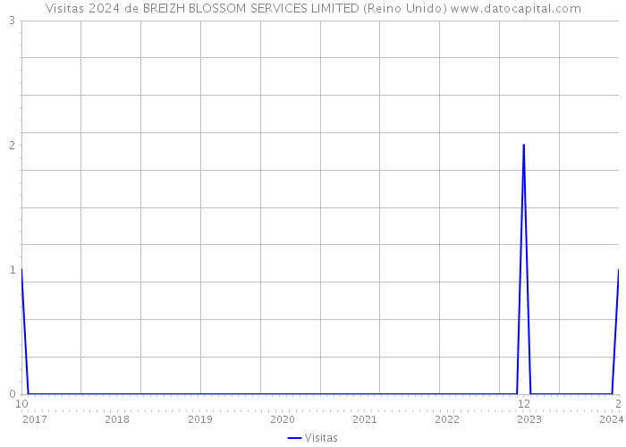 Visitas 2024 de BREIZH BLOSSOM SERVICES LIMITED (Reino Unido) 