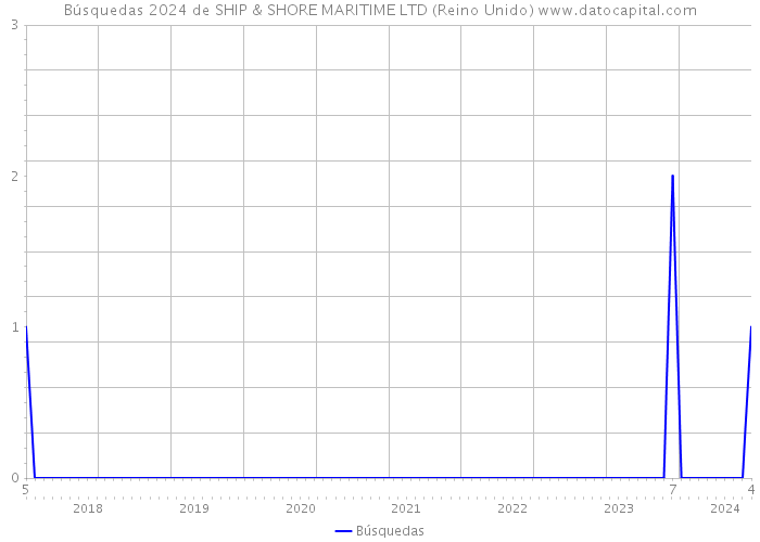 Búsquedas 2024 de SHIP & SHORE MARITIME LTD (Reino Unido) 