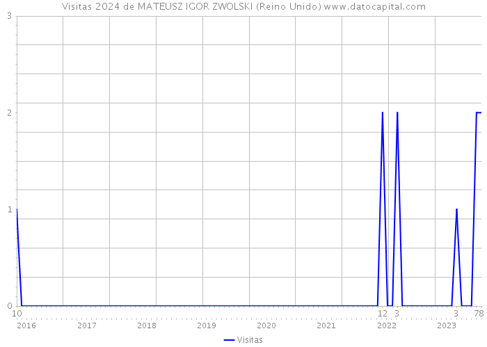 Visitas 2024 de MATEUSZ IGOR ZWOLSKI (Reino Unido) 