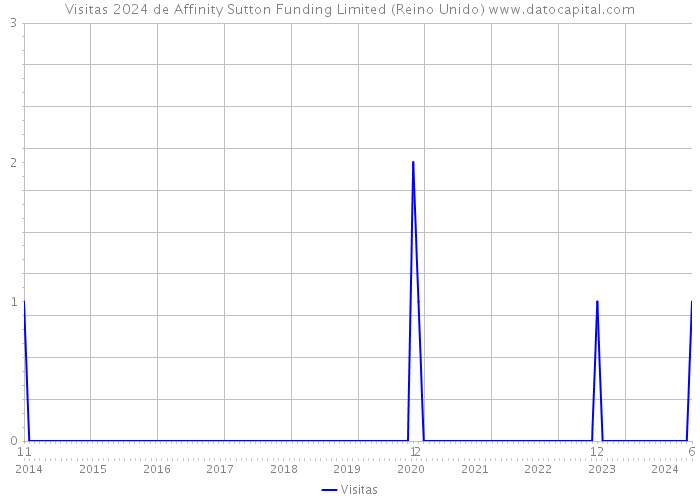 Visitas 2024 de Affinity Sutton Funding Limited (Reino Unido) 