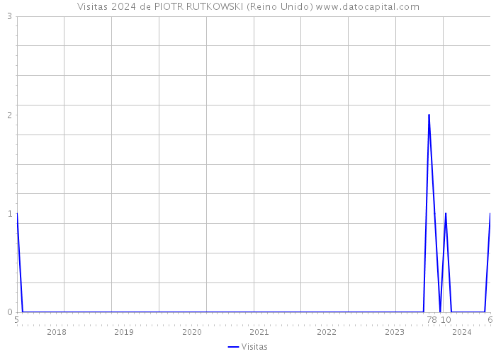 Visitas 2024 de PIOTR RUTKOWSKI (Reino Unido) 