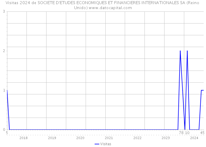 Visitas 2024 de SOCIETE D'ETUDES ECONOMIQUES ET FINANCIERES INTERNATIONALES SA (Reino Unido) 