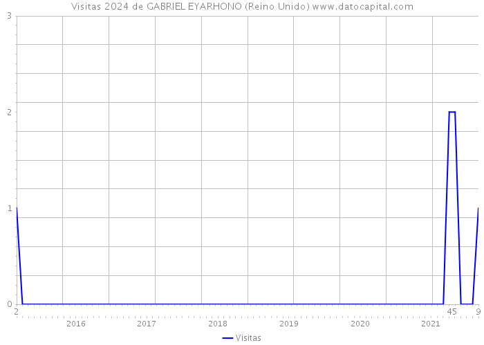 Visitas 2024 de GABRIEL EYARHONO (Reino Unido) 