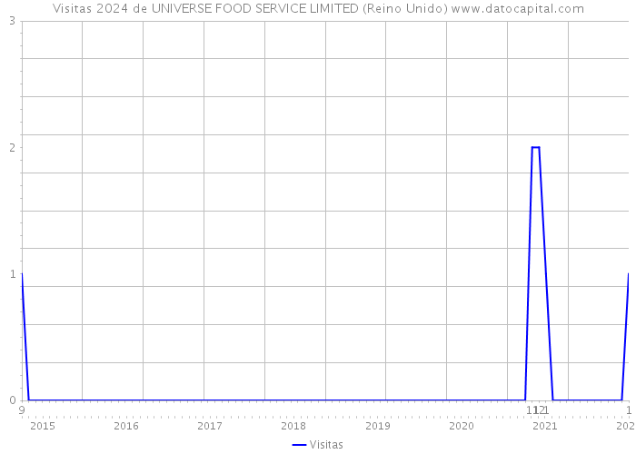 Visitas 2024 de UNIVERSE FOOD SERVICE LIMITED (Reino Unido) 