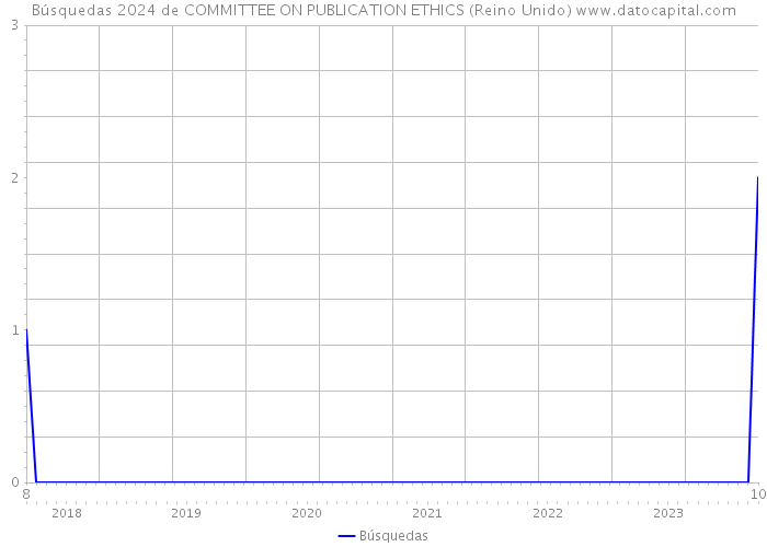 Búsquedas 2024 de COMMITTEE ON PUBLICATION ETHICS (Reino Unido) 