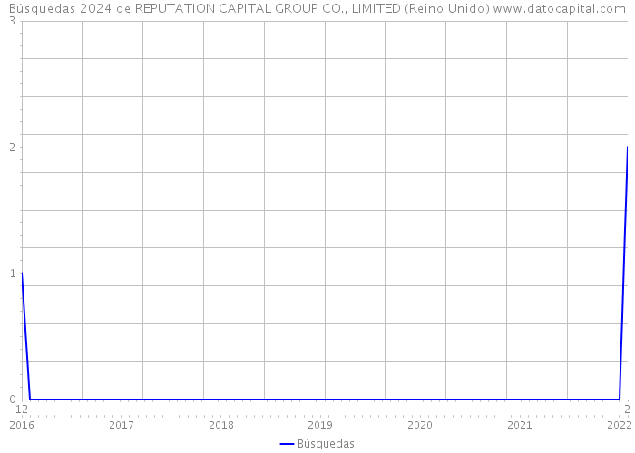 Búsquedas 2024 de REPUTATION CAPITAL GROUP CO., LIMITED (Reino Unido) 