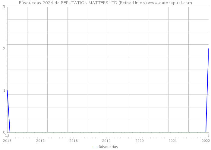 Búsquedas 2024 de REPUTATION MATTERS LTD (Reino Unido) 