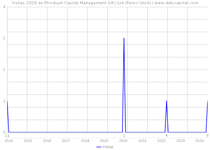 Visitas 2024 de Rhodium Capital Management (UK) Ltd (Reino Unido) 