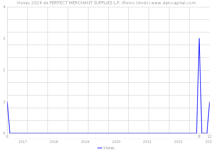 Visitas 2024 de PERFECT MERCHANT SUPPLIES L.P. (Reino Unido) 