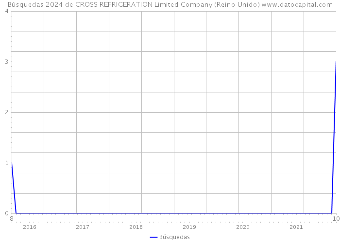 Búsquedas 2024 de CROSS REFRIGERATION Limited Company (Reino Unido) 