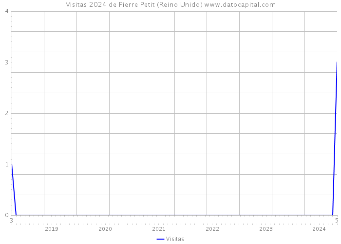 Visitas 2024 de Pierre Petit (Reino Unido) 