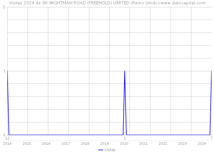 Visitas 2024 de 96 WIGHTMAN ROAD (FREEHOLD) LIMITED (Reino Unido) 