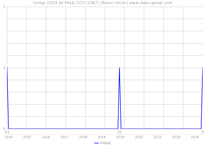 Visitas 2024 de PAUL COX (1967) (Reino Unido) 