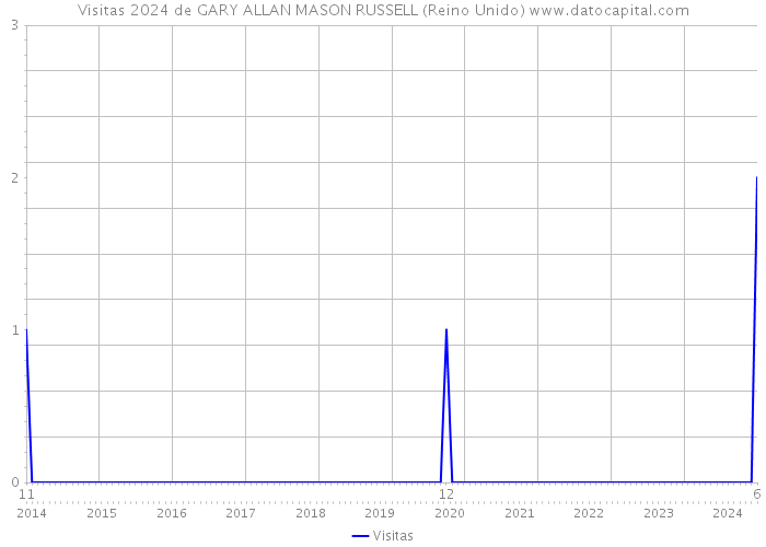 Visitas 2024 de GARY ALLAN MASON RUSSELL (Reino Unido) 