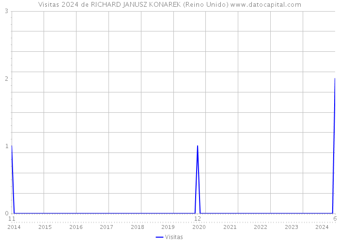 Visitas 2024 de RICHARD JANUSZ KONAREK (Reino Unido) 