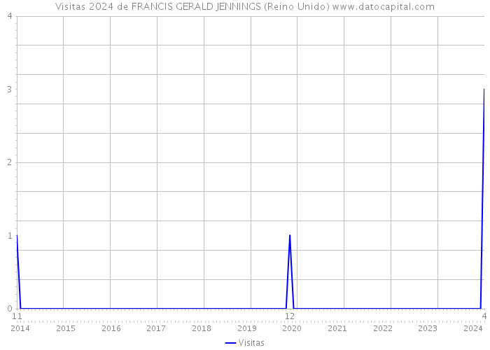 Visitas 2024 de FRANCIS GERALD JENNINGS (Reino Unido) 