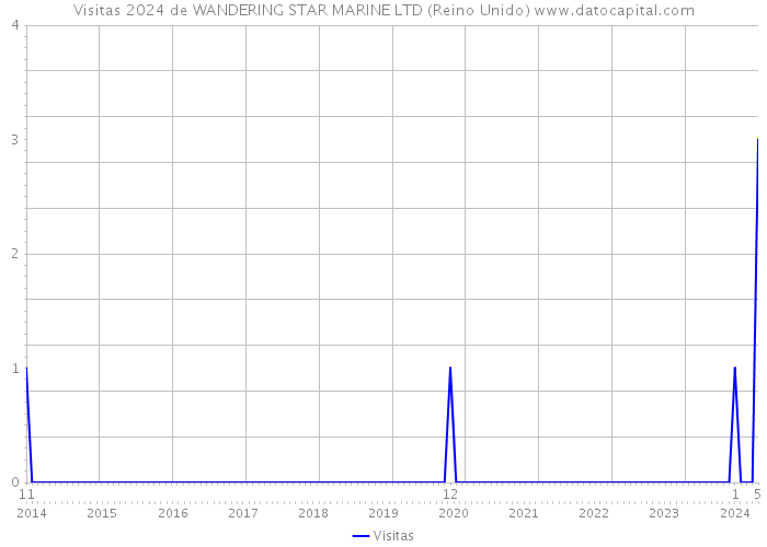 Visitas 2024 de WANDERING STAR MARINE LTD (Reino Unido) 