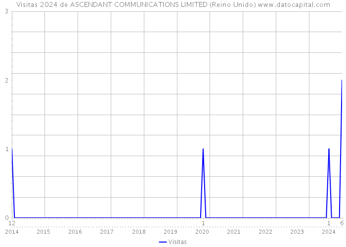 Visitas 2024 de ASCENDANT COMMUNICATIONS LIMITED (Reino Unido) 