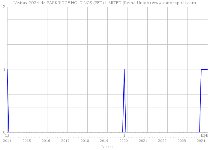 Visitas 2024 de PARKRIDGE HOLDINGS (PED) LIMITED (Reino Unido) 
