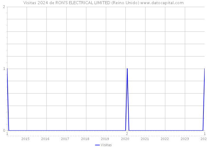 Visitas 2024 de RON'S ELECTRICAL LIMITED (Reino Unido) 
